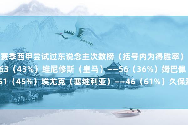 本赛季西甲尝试过东说念主次数榜(括号内为得胜率): 亚马尔(巴萨)——63(43%) 维尼修斯(皇马)——56(36%) 姆巴佩(皇马)——51(45%) 埃尤克(塞维利亚)——46(61%) 久保建英(皇家社会)——43(40%)资讯