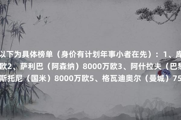 以下为具体榜单（身价有计划年事小者在先）：1、库巴西（巴萨）8000万欧2、萨利巴（阿森纳）8000万欧3、阿什拉夫（巴黎）8000万欧4、巴斯托尼（国米）8000万欧5、格瓦迪奥尔（曼城）7500万欧6、阿诺德（皇马）7500万欧7、加布里埃尔（阿森纳）7500万欧8、努诺-门德斯（巴黎）7000万欧9、帕乔（巴黎）6500万欧10、孔德（巴萨）6500万欧11、鲁本-迪亚斯（曼城）6500万欧