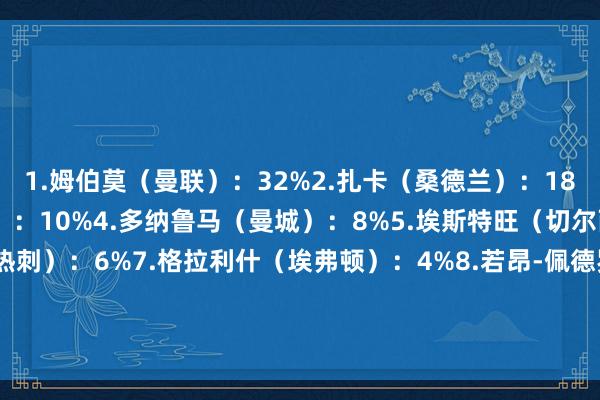 1.姆伯莫（曼联）：32%2.扎卡（桑德兰）：18%3.苏维门迪（阿森纳）：10%4.多纳鲁马（曼城）：8%5.埃斯特旺（切尔西）：7%6.库杜斯（热刺）：6%7.格拉利什（埃弗顿）：4%8.若昂-佩德罗（切尔西）：3%9.佳夫（纽卡）：2.杜布拉夫卡（伯恩利）：1%其他：9%资讯